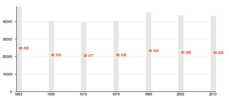 Изменение численности населения за период с 1863 по 2010 год