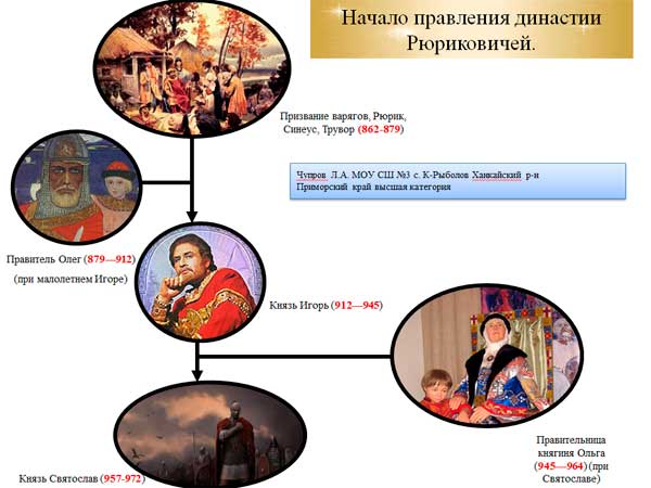 Презентация на тему Начало правления династии Рюриковичей часть 2