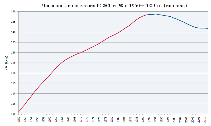 Численность населения РСФСР и РФ в 1950—2009 гг. (млн чел.) Численность населения РСФСР и РФ в 1950—2009 гг. (млн чел.)