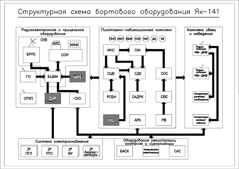 Список бортового оборудования Як-141