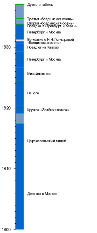 Линия жизни Александра Сергеевича Пушкина