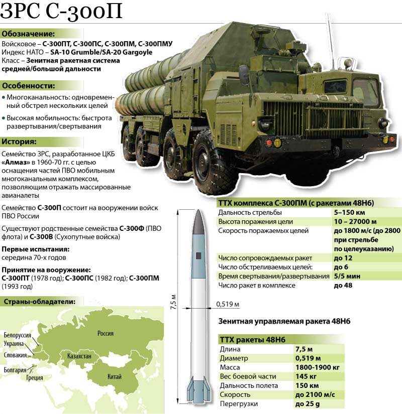 Зенитная ракетная система С-300П