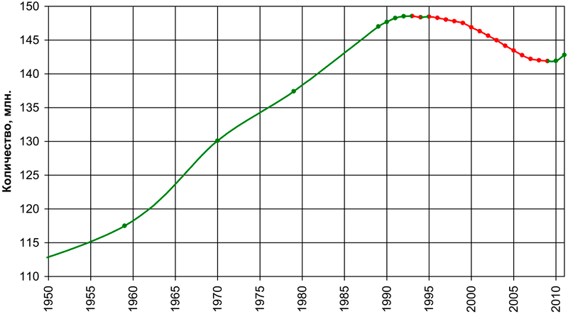 Численность населения России в 1950—2009 гг Численность населения России в 1950—2009 гг