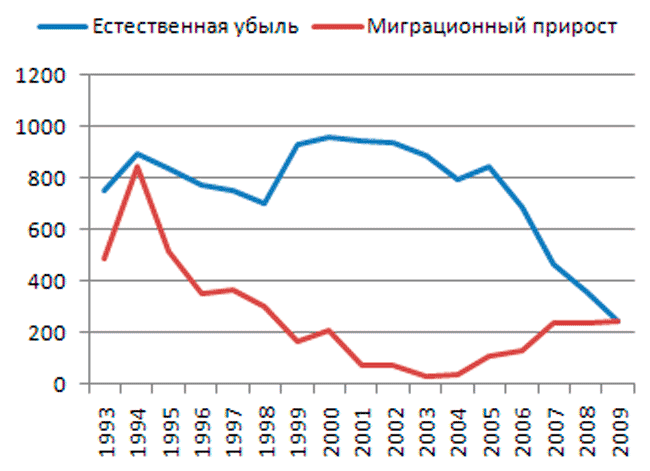 Динамика естественной убыли и миграционного прироста населения России в 1993—2009 годах, в тыс чел Динамика естественной убыли и миграционного прироста населения России в 1993—2009 годах, в тыс чел