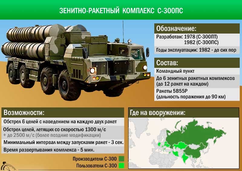 Зенитная ракетная система С-300ПС