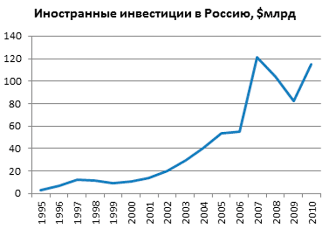 Поступление иностранных инвестиций в Россию в 1995—2009 годах, млрд долларов США Поступление иностранных инвестиций в Россию в 1995—2009 годах, млрд долларов США
