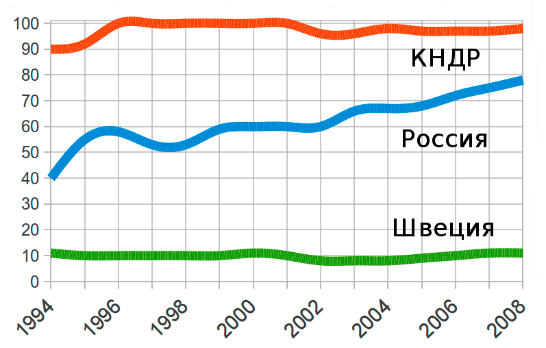 Динамика уровня свободы прессы в России (Freedom House). Для сравнения показаны данные по КНДР и Швеции Динамика уровня свободы прессы в России (Freedom House). Для сравнения показаны данные по КНДР и Швеции