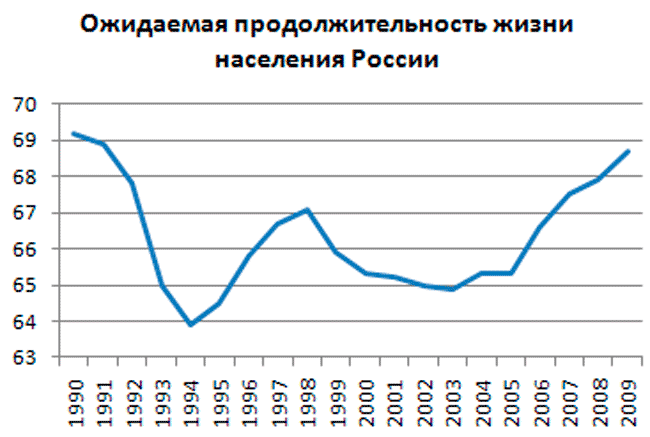 Средняя продолжительность жизни в России в 1990—2009 годах Средняя продолжительность жизни в России в 1990—2009 годах