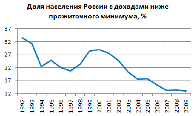 Динамика доли населения России с денежными доходами ниже прожиточного минимума в 1992—2009 годах, в процентах Динамика доли населения России с денежными доходами ниже прожиточного минимума в 1992—2009 годах, в процентах