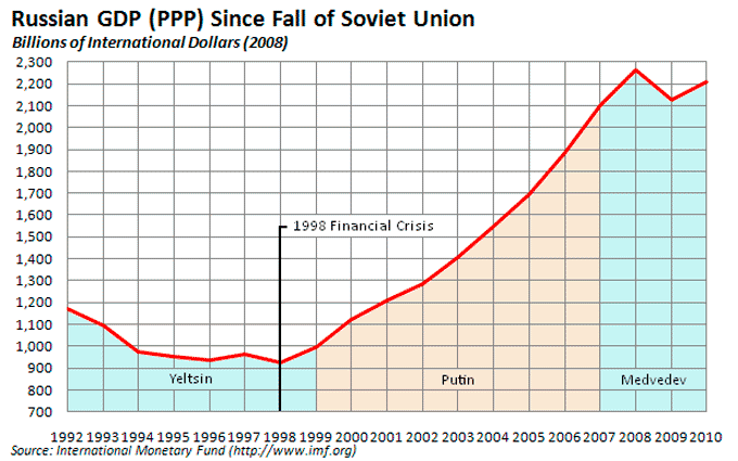 ВВП России с 1991 года ВВП России с 1991 года