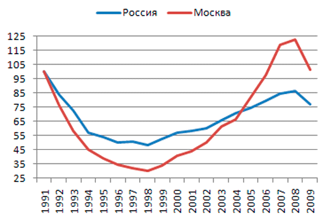 Динамика индексов промышленного производства в Москве и в России в 1991—2009 годах, в процентах от значений 1991 года Динамика индексов промышленного производства в Москве и в России в 1991—2009 годах, в процентах от значений 1991 года