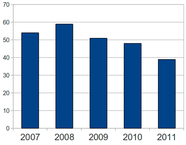 Индекс доверия к Путину по данным ВЦИОМ. 2007—2011 годы Индекс доверия к Путину по данным ВЦИОМ. 2007—2011 годы