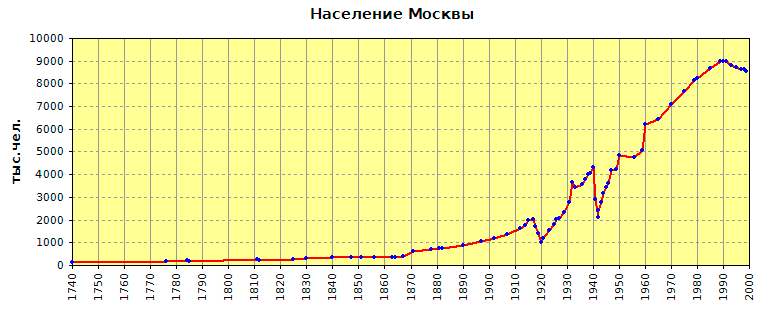 График изменения численности населения Москвы (1700—2000) График изменения численности населения Москвы (1700—2000)