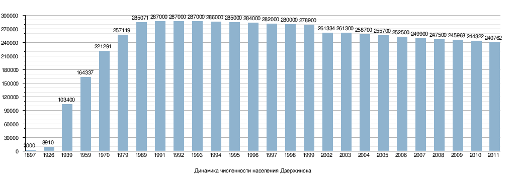 Динамика численности населения Дзержинск Динамика численности населения Дзержинск